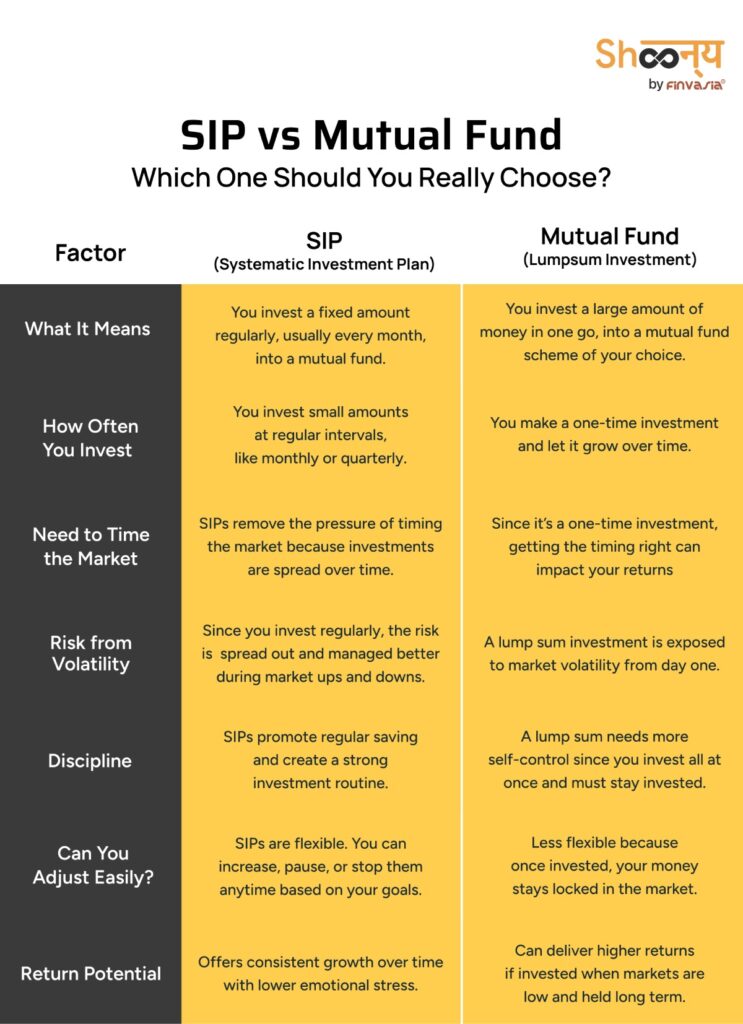 SIP vs Mutual Fund