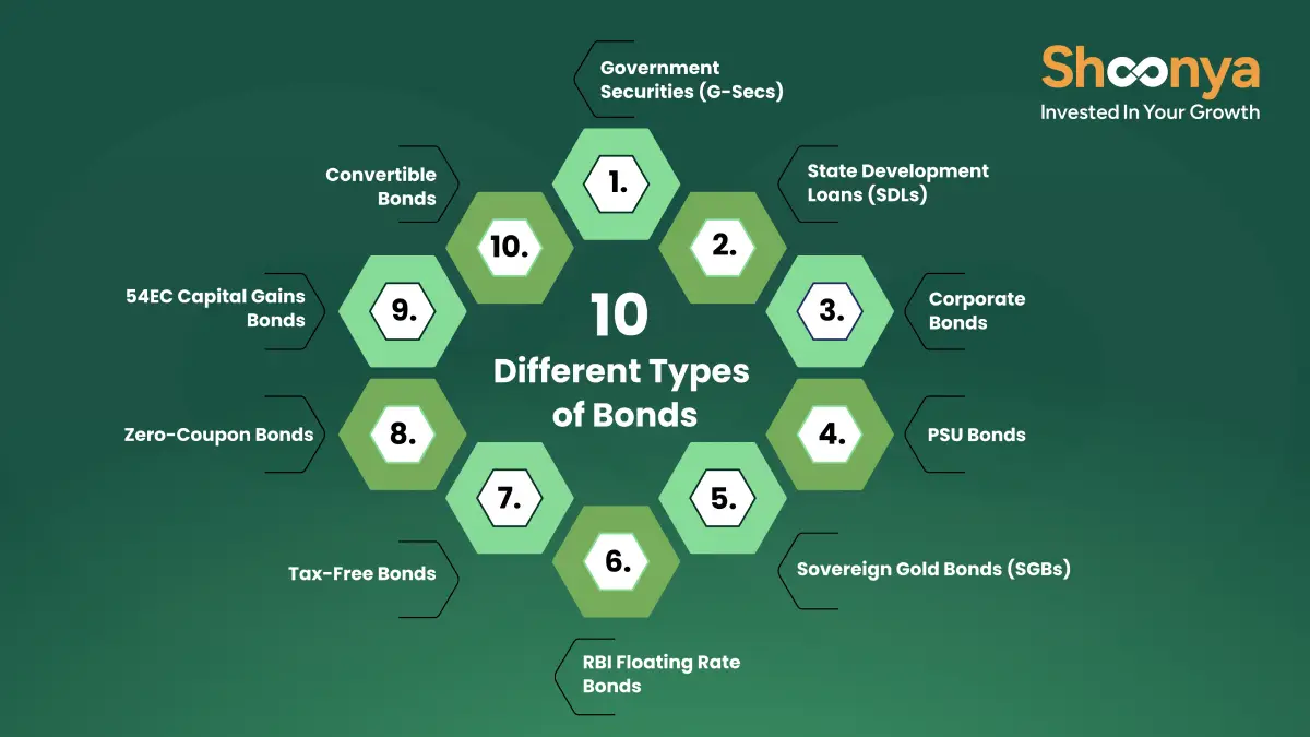 10 Different Types of Bonds